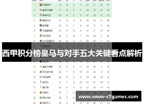 西甲积分榜皇马与对手五大关键看点解析 西甲积分榜皇马与对手五大关键看点解析
